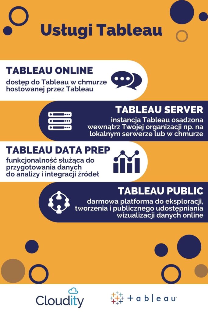 Infografika wyjaśniająca najważniejsze usługi Tableau