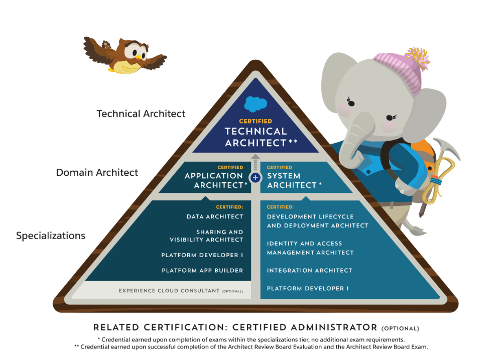 grafika przedstawiająca certyfikację Salesforce