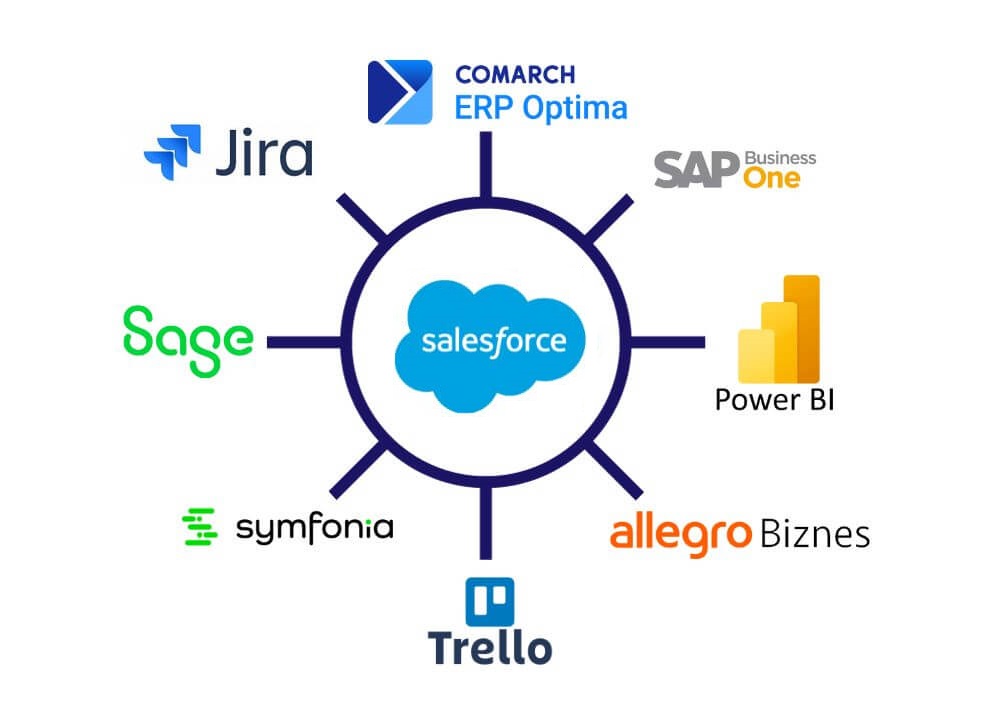 logotypy firm oferujących różne rozwiązania IT; w centrum logo Salesforce, będącego elementem łączącym